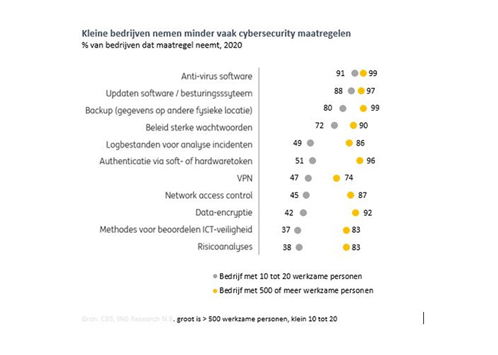 e bedrijven nemen namelijk minder vaak cybersecurity maatregelen.