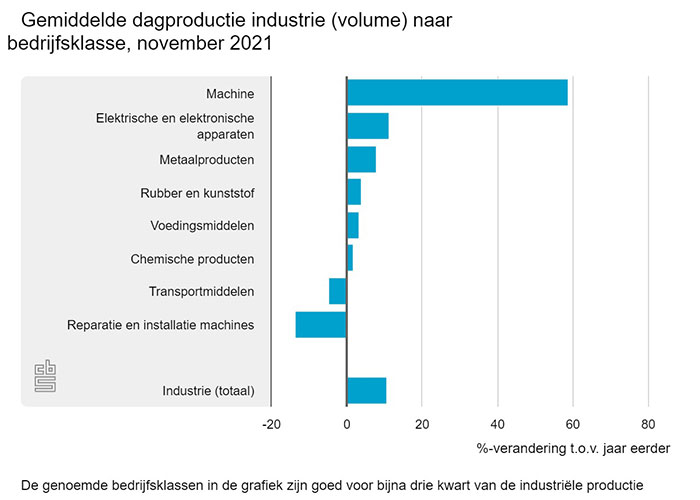 Van de grotere branches realiseerde de machine-industrie met bijna 59 procent opnieuw de grootste groei.