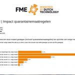 Een aantal van de bedrijven anticipeert op de gevolgen van de quarantainemaatregelen en schaalt preventief de productie af.