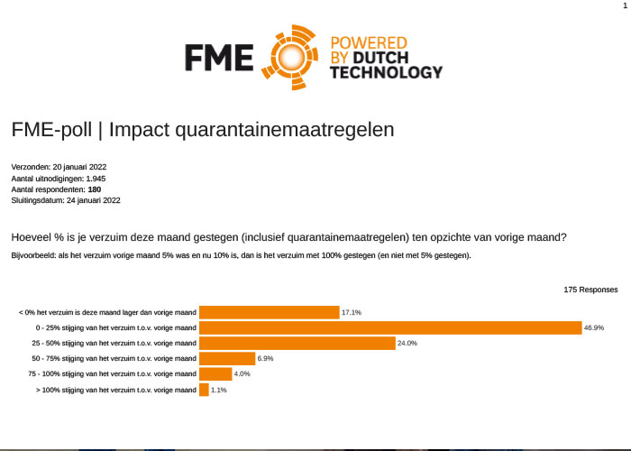 Een aantal van de bedrijven anticipeert op de gevolgen van de quarantainemaatregelen en schaalt preventief de productie af.