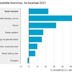 De omzet lag ook aanzienlijk hoger in de basismetaal- en metaalproductenindustrie (+32,5 procent).