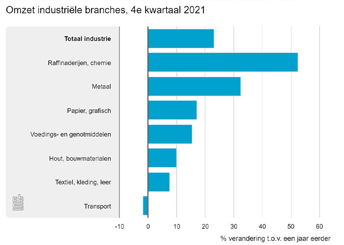 De omzet lag ook aanzienlijk hoger in de basismetaal- en metaalproductenindustrie (+32,5 procent).