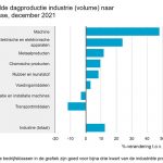 De machine-industrie realiseerde met ruim 48 procent opnieuw de grootste groei. De sector metaalproducten groeide met 11,8 procent.