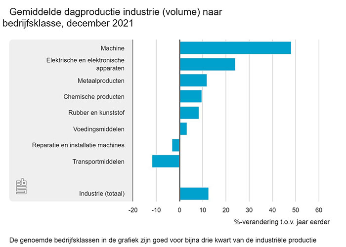 De machine-industrie realiseerde met ruim 48 procent opnieuw de grootste groei. De sector metaalproducten groeide met 11,8 procent.