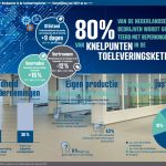 Terwijl in juni 2021 bedrijven gemiddeld 38 dagen productiestilstand ondervonden als gevolg van knelpunten in de toelevering, is dit cijfer iets meer dan zes maanden later gestegen tot 47 dagen.