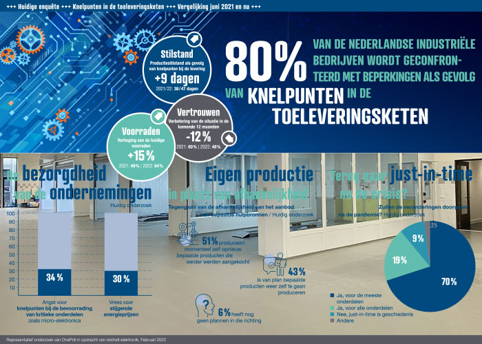 Terwijl in juni 2021 bedrijven gemiddeld 38 dagen productiestilstand ondervonden als gevolg van knelpunten in de toelevering, is dit cijfer iets meer dan zes maanden later gestegen tot 47 dagen.