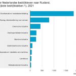 De cijfers over de farmaceutische industrie, auto- en aanhangwagenindustrie, en holdings en managementadviesbureaus zijn geheim.