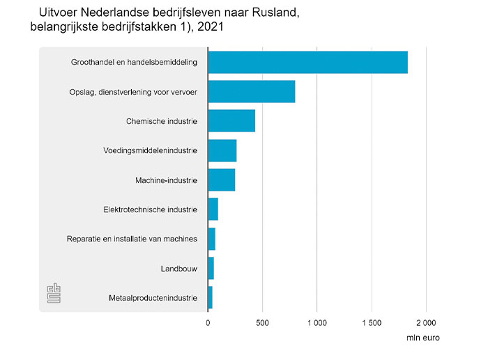 De cijfers over de farmaceutische industrie, auto- en aanhangwagenindustrie, en holdings en managementadviesbureaus zijn geheim.