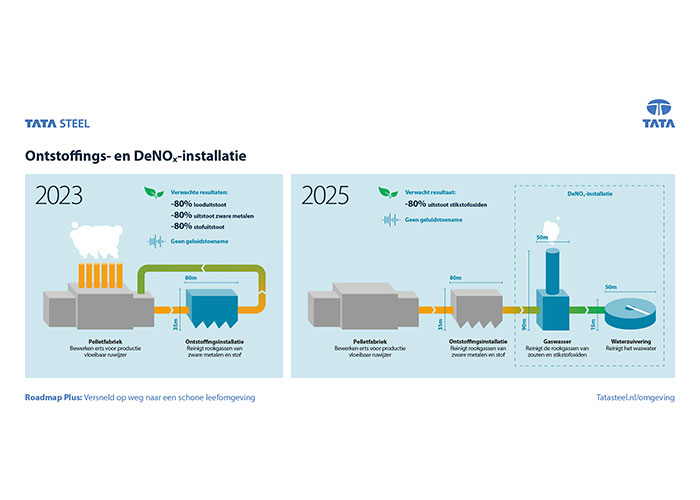 Door een uitzonderlijk technisch ontwerp kan de bouw van de ontstoffingsinstallatie worden losgekoppeld van de bouw van de DeNOx-installatie. Hierdoor kan Tata Steel de ontstoffingsinstallatie al in 2023 in bedrijf nemen.