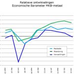 Over het eerste kwartaal van dit jaar zijn de ondernemers in het MKB-metaal overwegend positief.