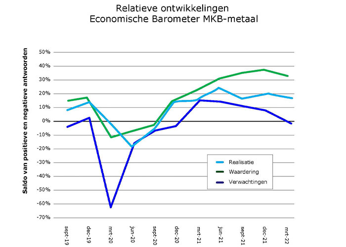 Over het eerste kwartaal van dit jaar zijn de ondernemers in het MKB-metaal overwegend positief.