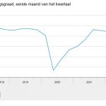 De benutting van machines en installaties in de industrie is toegenomen.