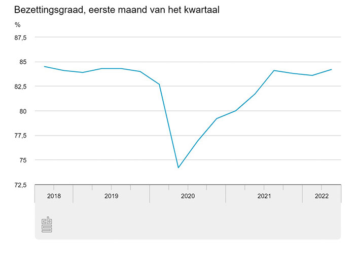 De benutting van machines en installaties in de industrie is toegenomen.