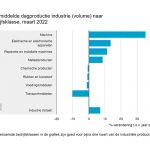 Van de grotere branches realiseerde de machine-industrie met ruim 35 procent opnieuw de grootste groei