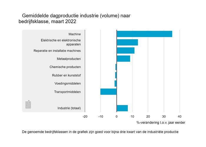 Van de grotere branches realiseerde de machine-industrie met ruim 35 procent opnieuw de grootste groei