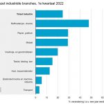 De omzet in de basismetaal- en metaalproductenindustrie was in het eerste kwartaal van 2022 29,2 procent hoger, zo leren nieuwe CBS-cijfers.