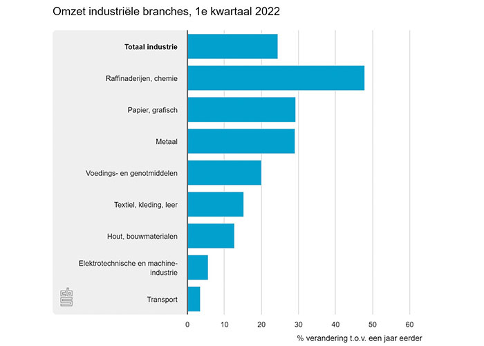 De omzet in de basismetaal- en metaalproductenindustrie was in het eerste kwartaal van 2022 29,2 procent hoger, zo leren nieuwe CBS-cijfers.