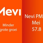 Het aantal nieuwe orders dat door de Nederlandse producenten werd ontvangen, steeg in mei in minder grote mate.