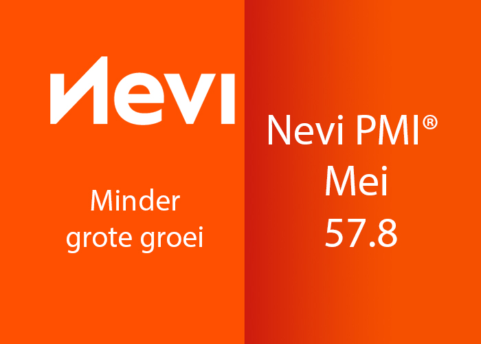 Het aantal nieuwe orders dat door de Nederlandse producenten werd ontvangen, steeg in mei in minder grote mate.