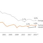 Aandeel technologische industrie in economie groeit sinds 2017 (Bron ING Research obv CBS)