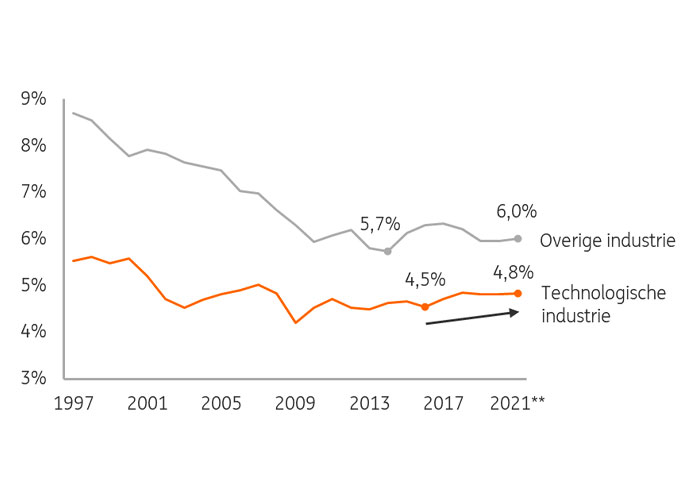 Aandeel technologische industrie in economie groeit sinds 2017 (Bron ING Research obv CBS)