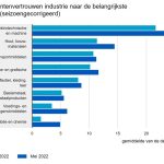 De producenten van de elektrotechnische en machine-industrie waren opnieuw het meest positief.