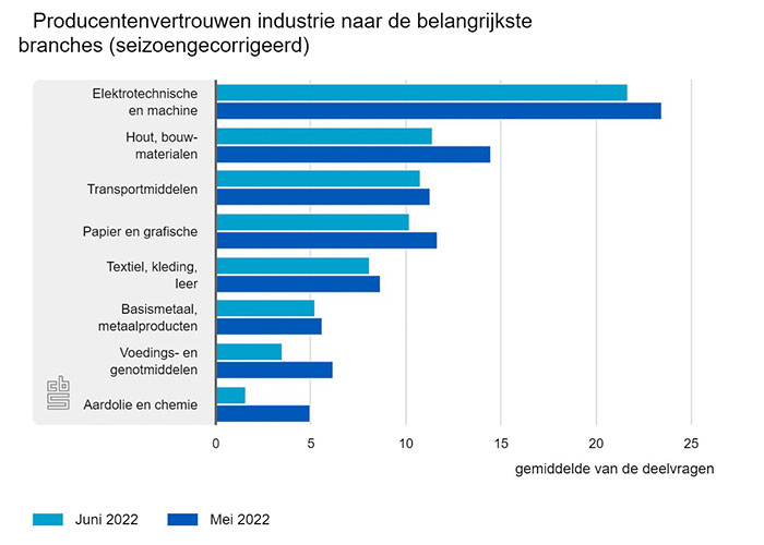 De producenten van de elektrotechnische en machine-industrie waren opnieuw het meest positief.