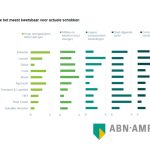 ABN AMRO verwacht dat de Russische levering van gas dit najaar daalt tot een derde van de invoer in 2021.