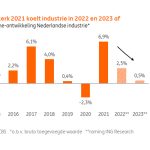 Na een sterk 2021 verliest de industriële activiteit vaart.