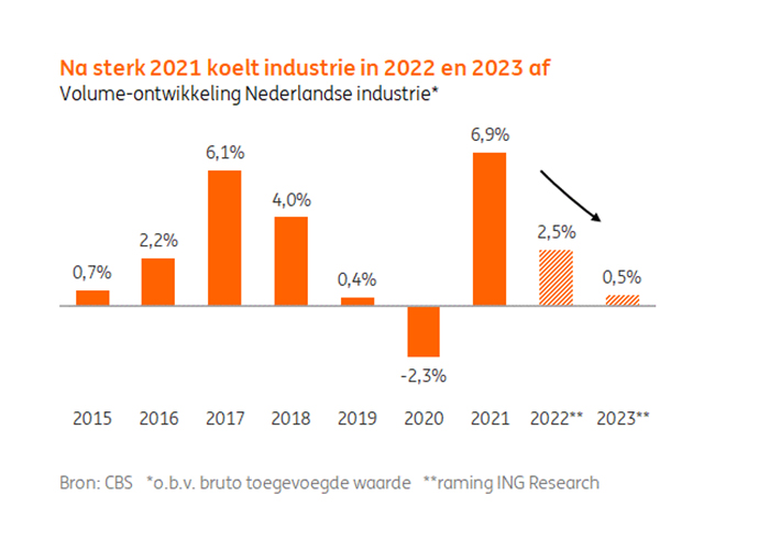 Na een sterk 2021 verliest de industriële activiteit vaart.