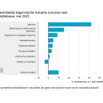 Ruim twee derde van alle bedrijfsklassen in de industrie produceerde in mei meer dan in dezelfde maand een jaar eerder.