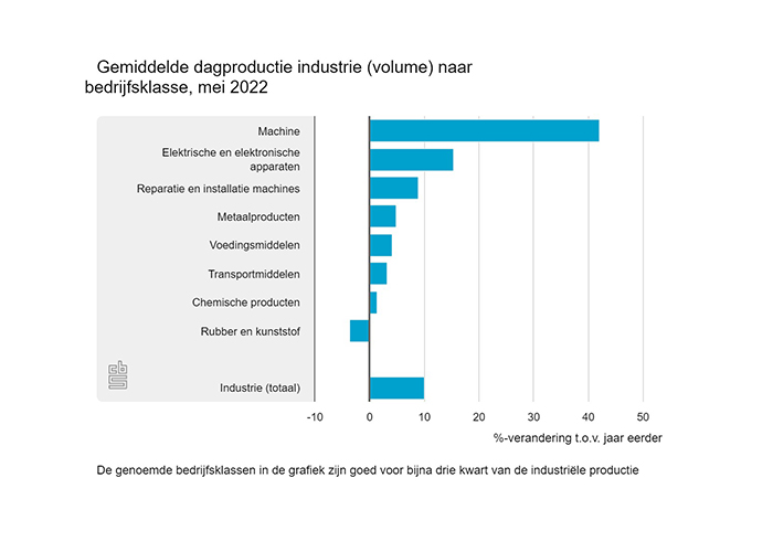 Ruim twee derde van alle bedrijfsklassen in de industrie produceerde in mei meer dan in dezelfde maand een jaar eerder.