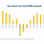 In het tweede kwartaal heeft 73% van de bedrijven de verkoopprijzen verhoogd.