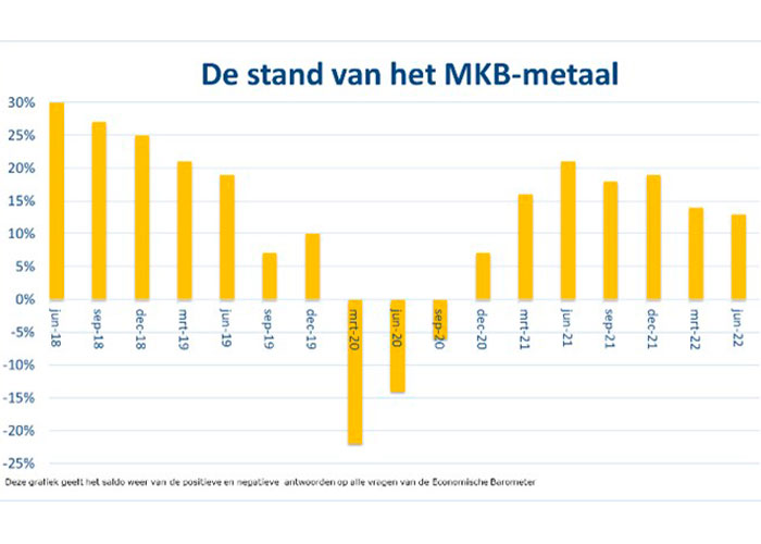 In het tweede kwartaal heeft 73% van de bedrijven de verkoopprijzen verhoogd.