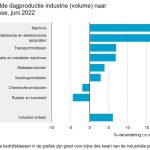 Bijna twee derde van alle bedrijfsklassen in de industrie produceerde in juni meer dan in dezelfde maand een jaar eerder.