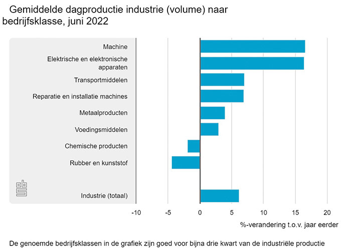 Bijna twee derde van alle bedrijfsklassen in de industrie produceerde in juni meer dan in dezelfde maand een jaar eerder.