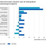 In bijna alle bedrijfstakken was het producentenvertrouwen in augustus lager dan een maand eerder.