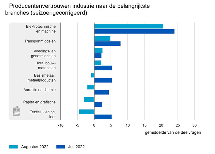 In bijna alle bedrijfstakken was het producentenvertrouwen in augustus lager dan een maand eerder.