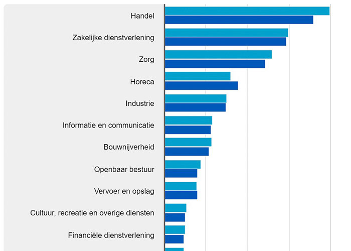 Vacatures