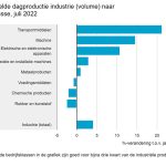 Van de grotere branches realiseerden de transportmiddelen- en de machine-industrie de grootste groei.