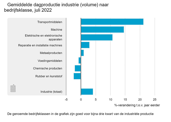 Van de grotere branches realiseerden de transportmiddelen- en de machine-industrie de grootste groei.