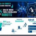 Meer dan 96 procent van de industriële bedrijven zegt dat het gebruik van robots bijdraagt aan een betere concurrentiepositie.