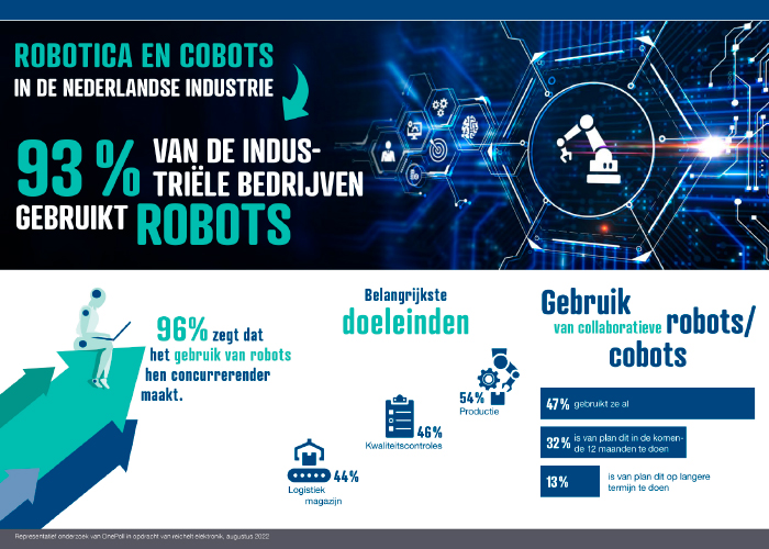 Meer dan 96 procent van de industriële bedrijven zegt dat het gebruik van robots bijdraagt aan een betere concurrentiepositie.