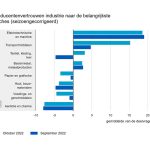 De ondernemers in de elektrotechnische en machine-industrie waren weer verreweg het meest positief. Ook ondernemers in de metaalindustrie waren positief.