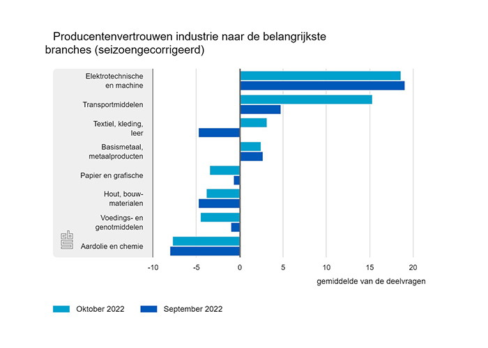 De ondernemers in de elektrotechnische en machine-industrie waren weer verreweg het meest positief. Ook ondernemers in de metaalindustrie waren positief.