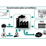 Decarbonisatie Nederlandse industrie vraagt forse investeringen. (illustratie: ABN AMRO)