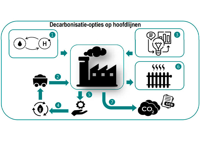 Decarbonisatie Nederlandse industrie vraagt forse investeringen. (illustratie: ABN AMRO)