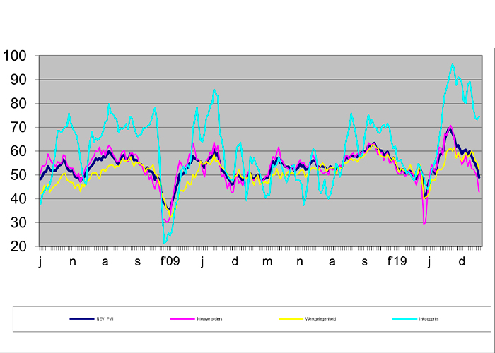 De productie liet de grootste daling zien sinds juni 2020 en hetzelfde geldt voor de nieuwe orders uit binnen- én buitenland. 