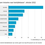 De stijging van de afzetprijzen in de industrie hangt sterk samen met de prijsontwikkeling van ruwe aardolie.