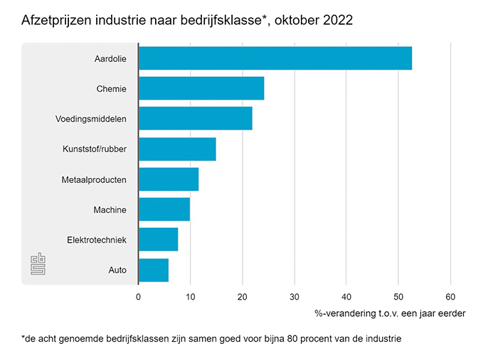 De stijging van de afzetprijzen in de industrie hangt sterk samen met de prijsontwikkeling van ruwe aardolie.